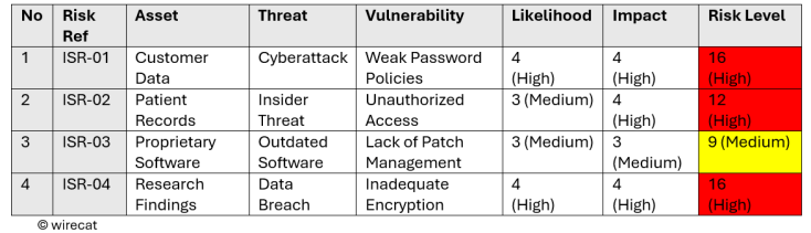 Part 2: Information Security Risk Management Approach – wirecat