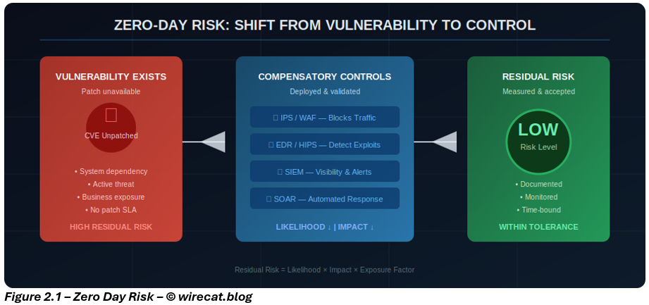 Post 2 — Proving Risk Reduction: How to Quantify Zero-Day Exposure When ...